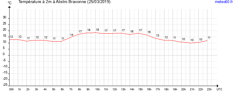 evolution des temperatures