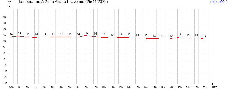 evolution des temperatures