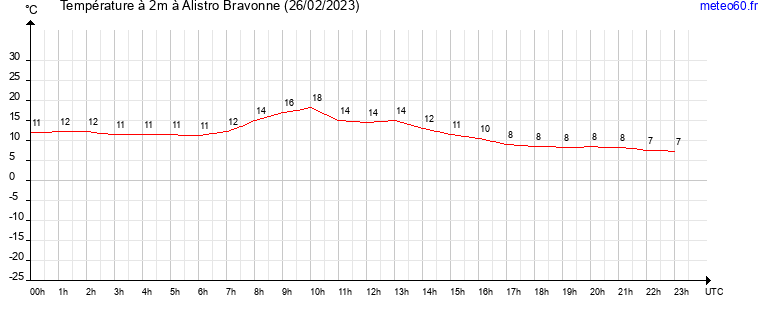 evolution des temperatures