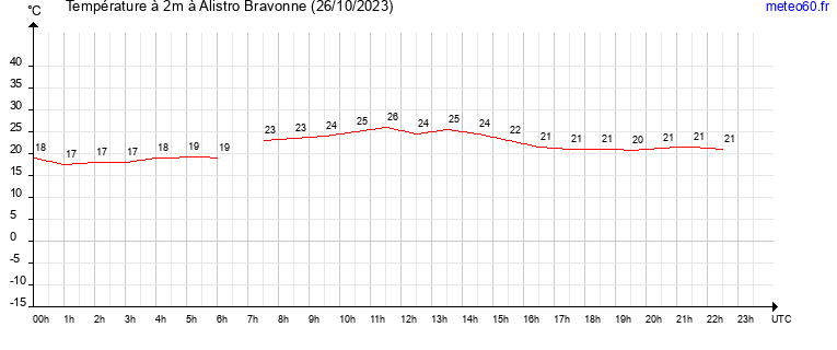 evolution des temperatures