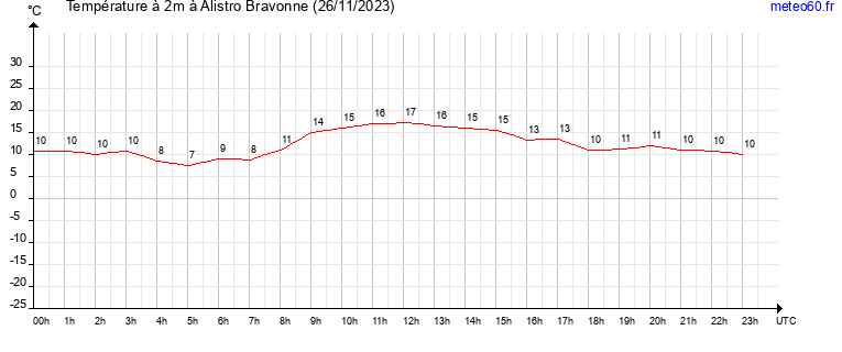 evolution des temperatures