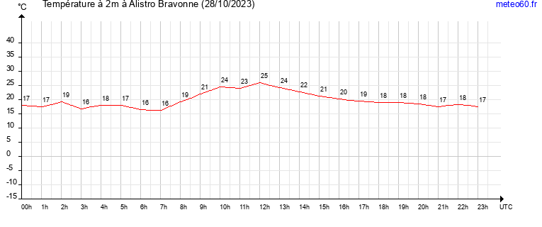 evolution des temperatures