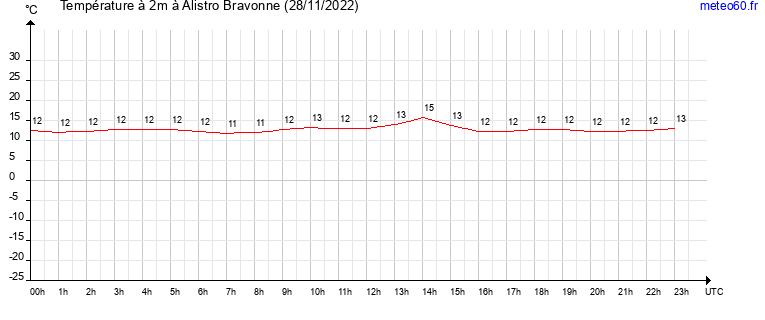 evolution des temperatures