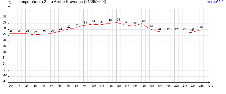 evolution des temperatures