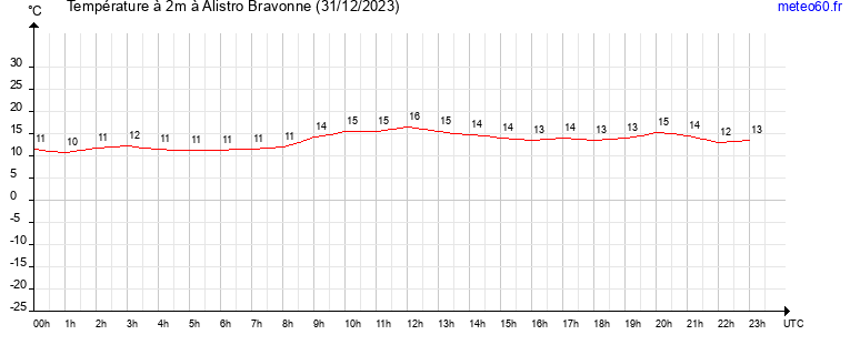 evolution des temperatures