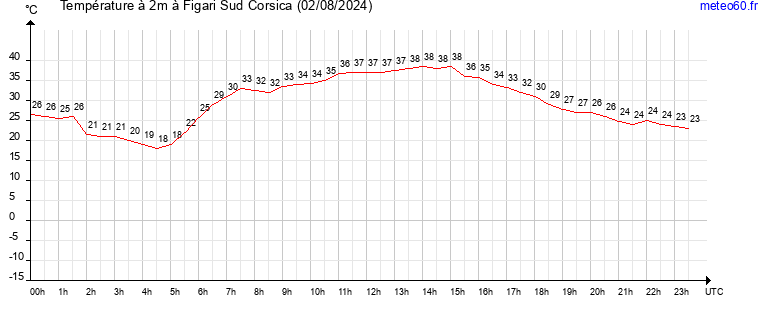 evolution des temperatures