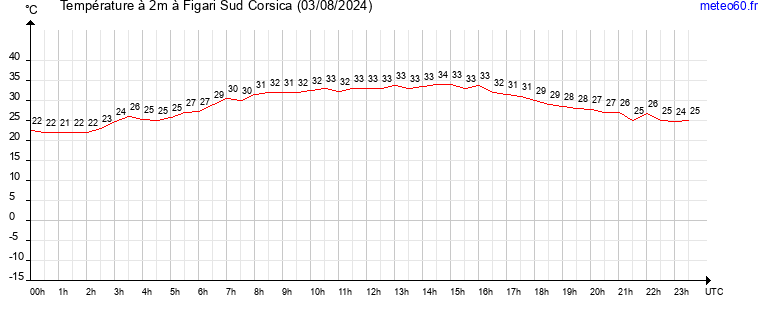 evolution des temperatures