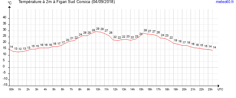 evolution des temperatures