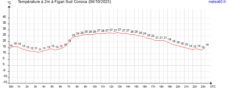 evolution des temperatures