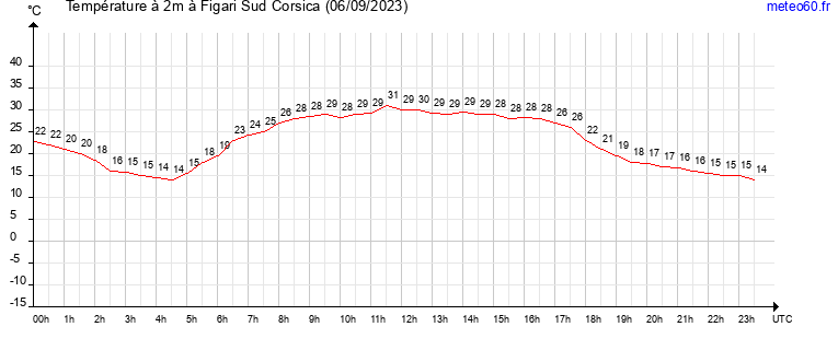 evolution des temperatures