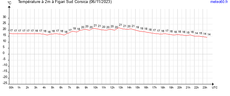 evolution des temperatures