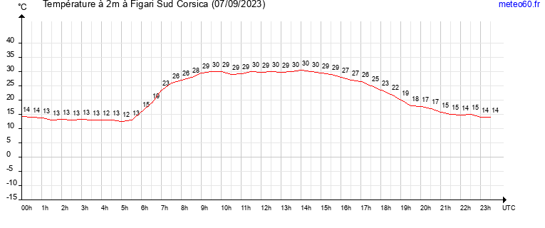 evolution des temperatures