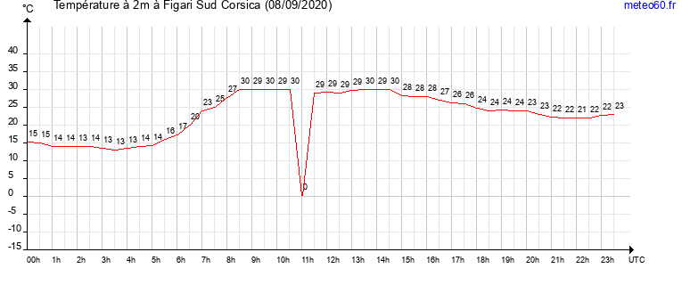 evolution des temperatures