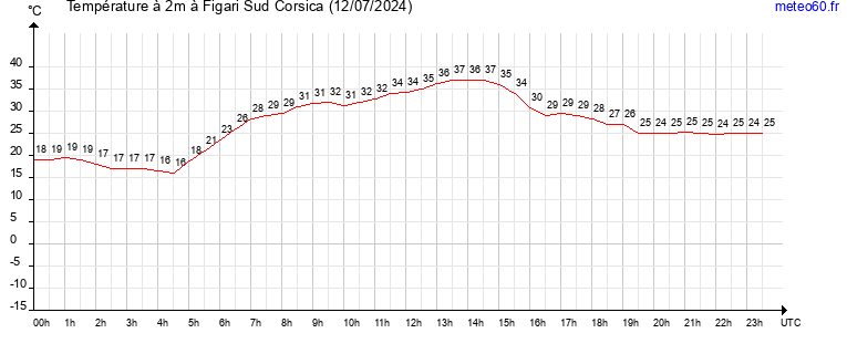 evolution des temperatures