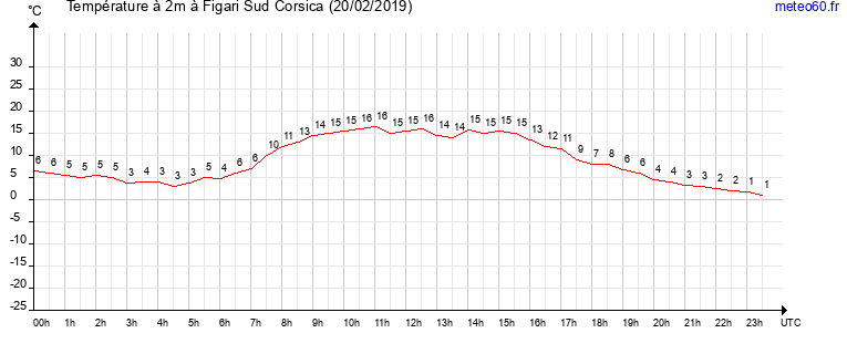 evolution des temperatures