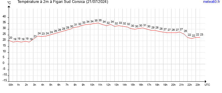 evolution des temperatures