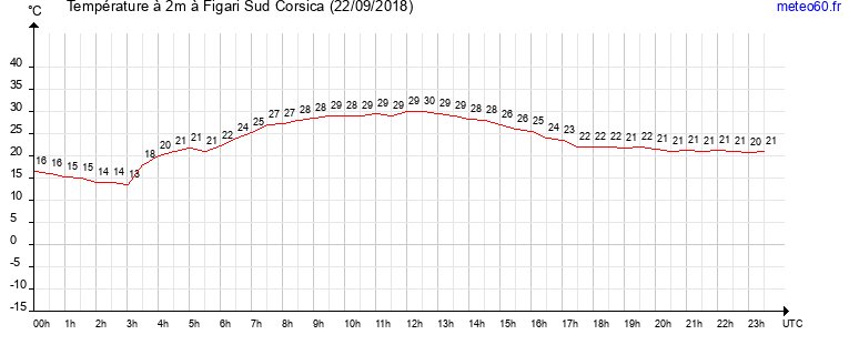 evolution des temperatures