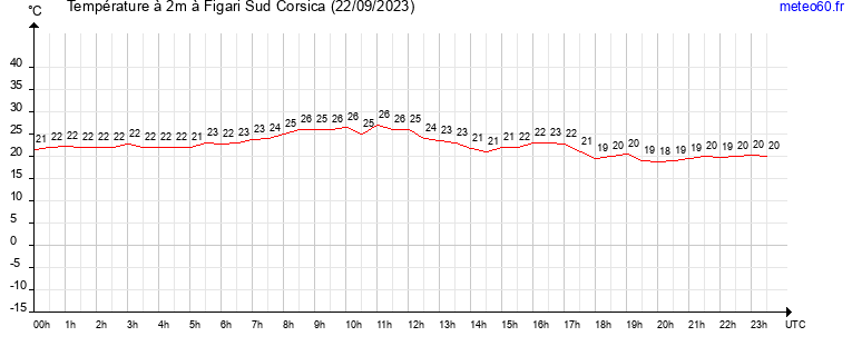 evolution des temperatures