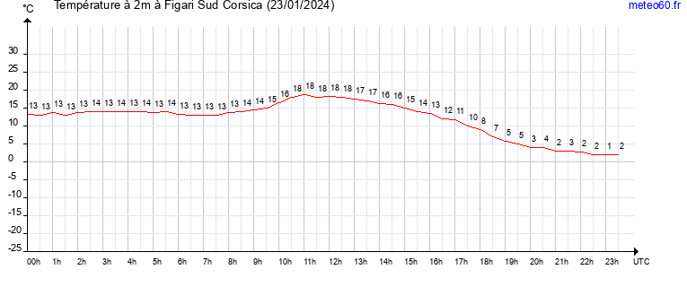 evolution des temperatures