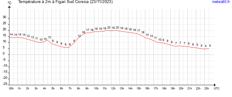 evolution des temperatures