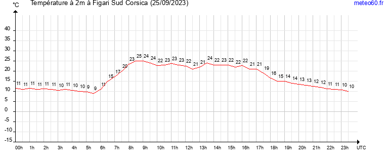 evolution des temperatures