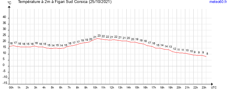 evolution des temperatures