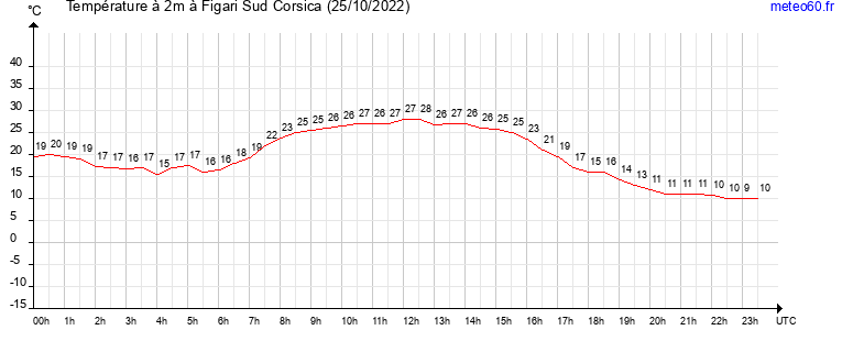 evolution des temperatures