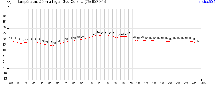 evolution des temperatures