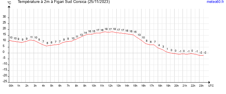 evolution des temperatures