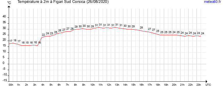 evolution des temperatures