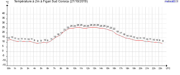 evolution des temperatures