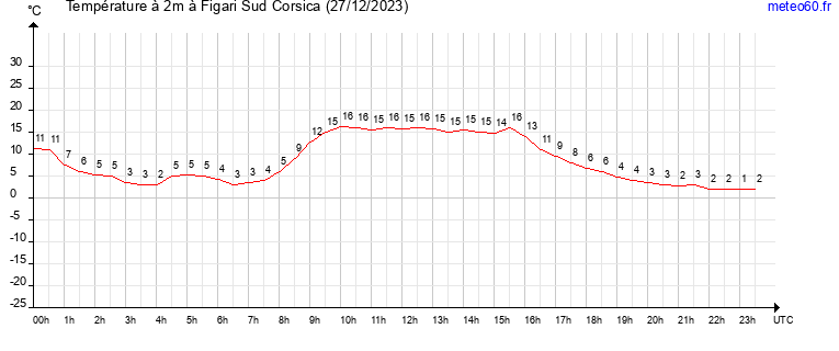 evolution des temperatures