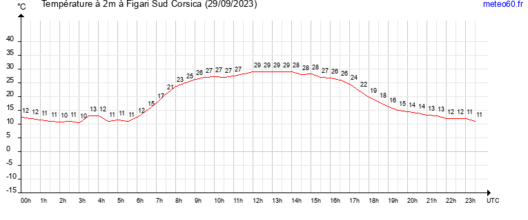 evolution des temperatures