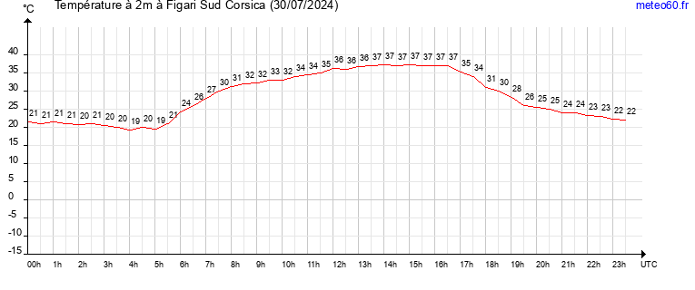 evolution des temperatures