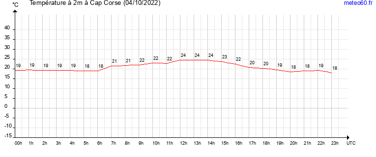 evolution des temperatures