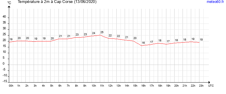 evolution des temperatures