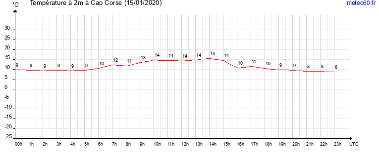 evolution des temperatures