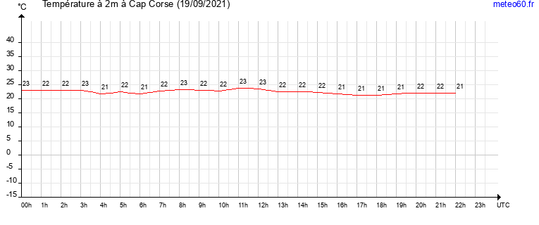 evolution des temperatures