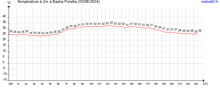 evolution des temperatures