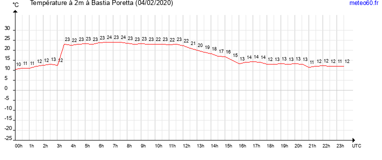 evolution des temperatures