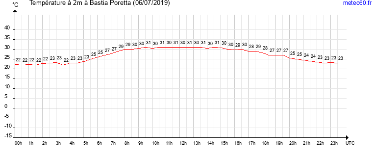 evolution des temperatures