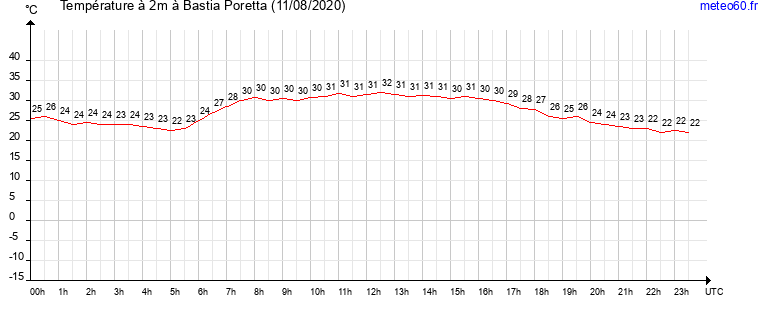 evolution des temperatures