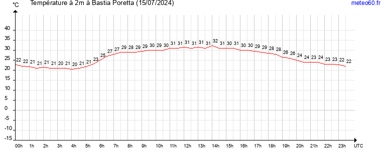 evolution des temperatures