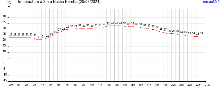 evolution des temperatures