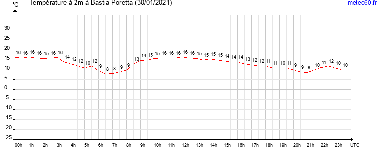 evolution des temperatures