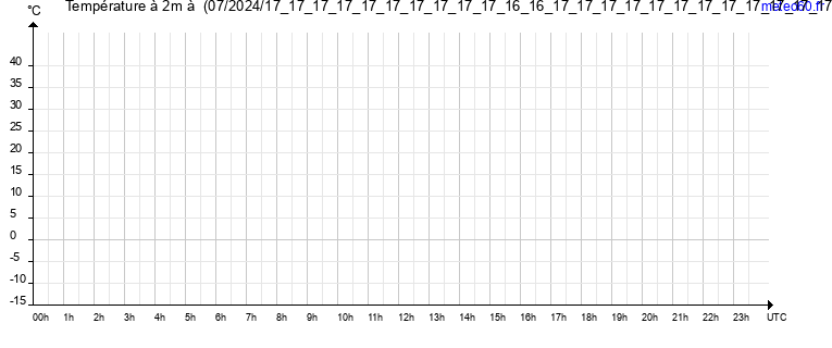 evolution des temperatures