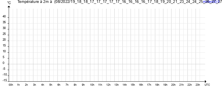 evolution des temperatures