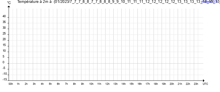 evolution des temperatures