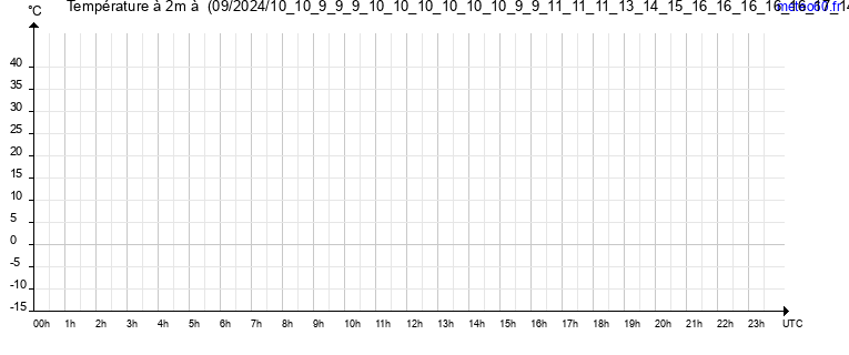 evolution des temperatures