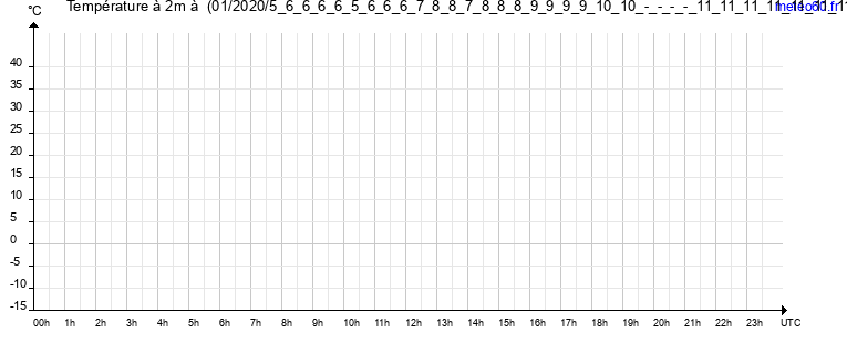 evolution des temperatures